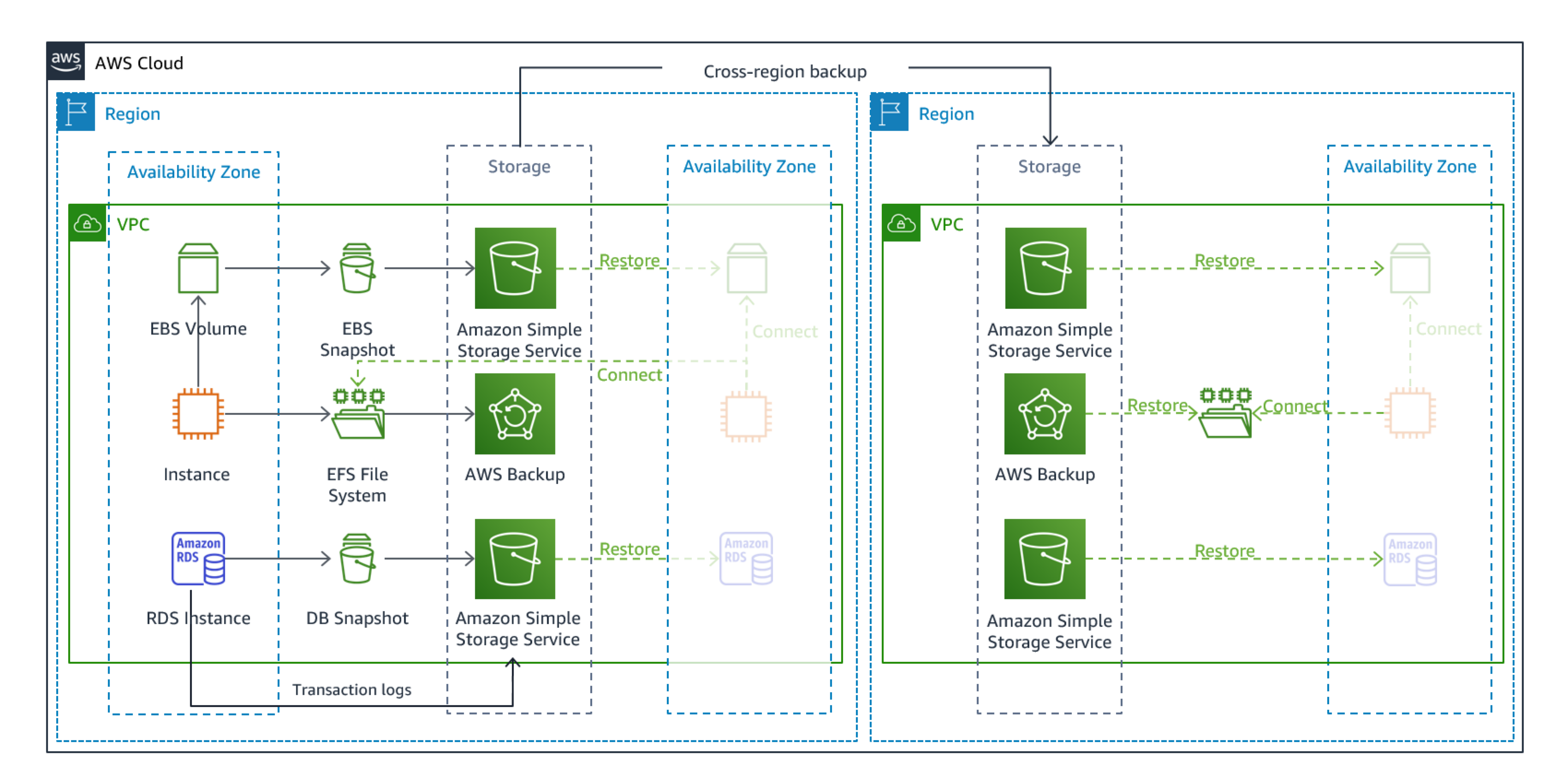Diagrama que mostra uma arquitetura de backup e restauração
