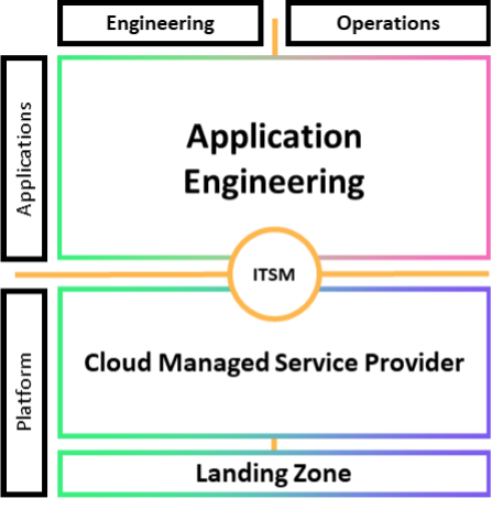 DevOps com provedor de serviços gerenciados na nuvem