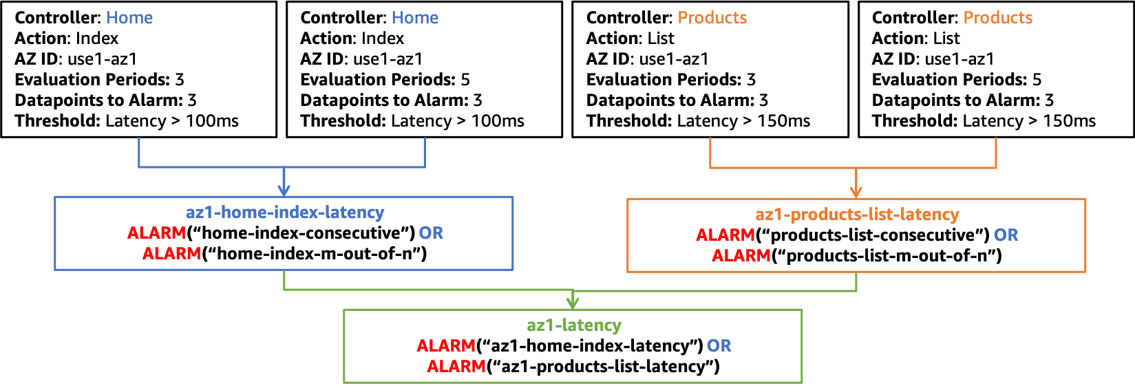 Diagrama mostrando uma estrutura de alarme composta para latência em use1-az1