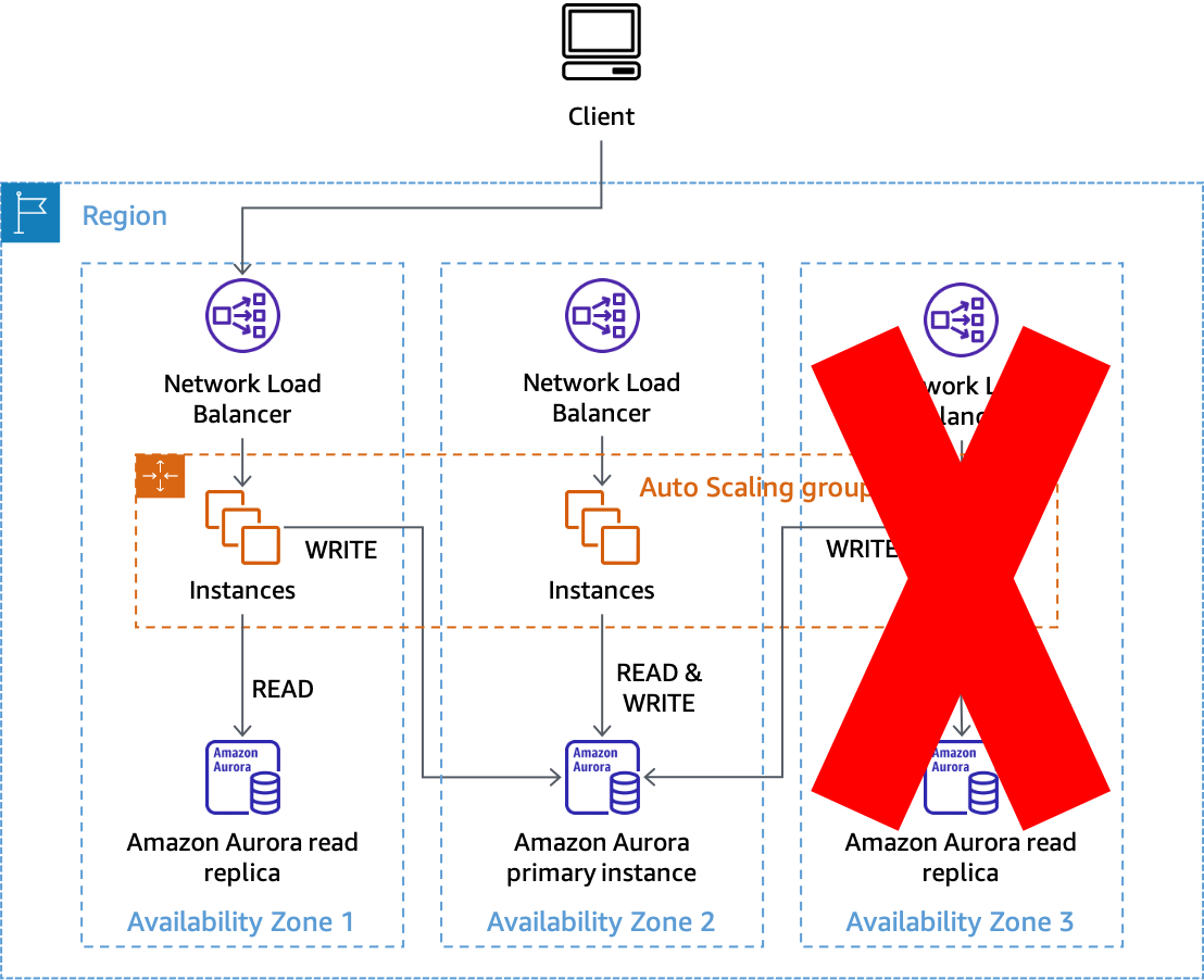 Diagrama mostrando o uso da AZI para evitar impactos com réplicas de leitura do Amazon Aurora