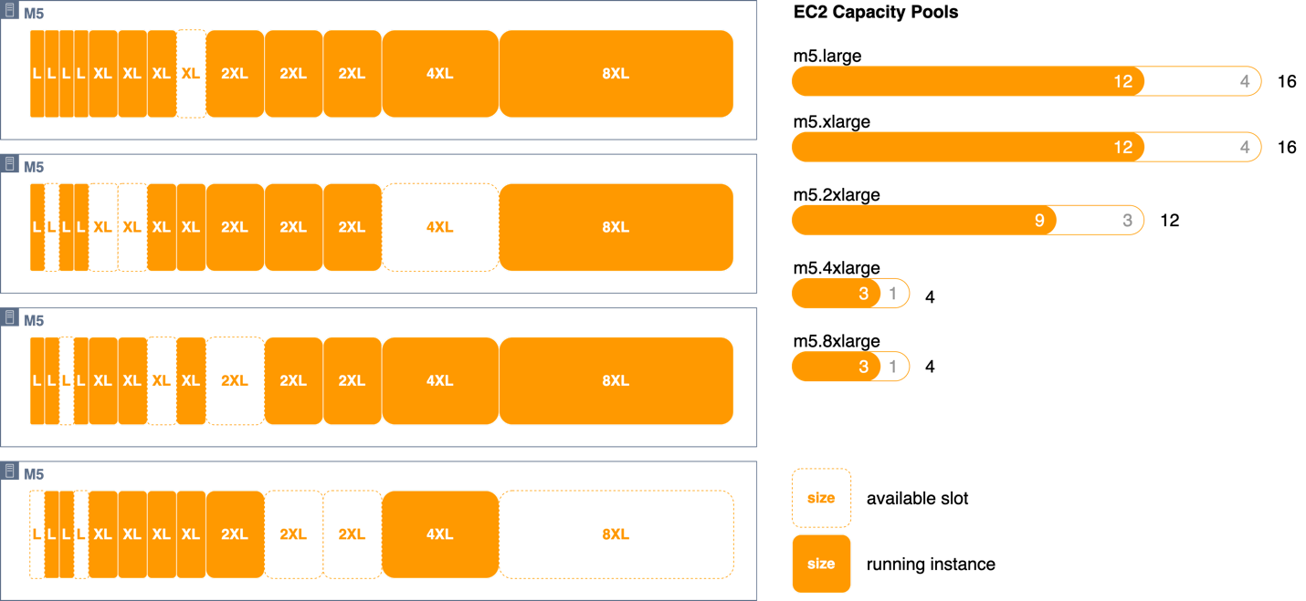 Diagrama mostrando a visualização de slots de EC2 host, instâncias em execução e pools de slots