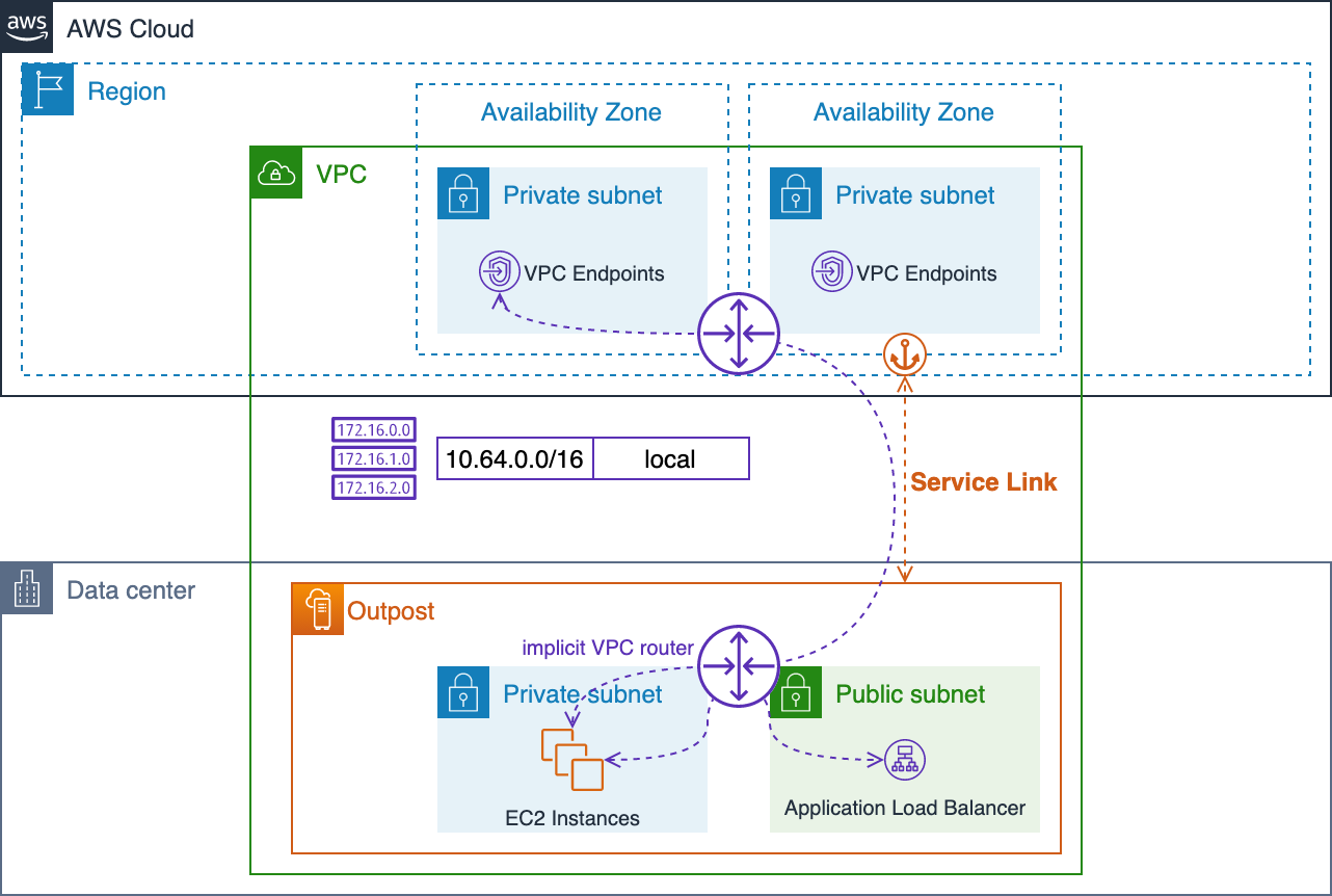 Diagrama mostrando o roteamento VPC local por meio dos roteadores implícitos