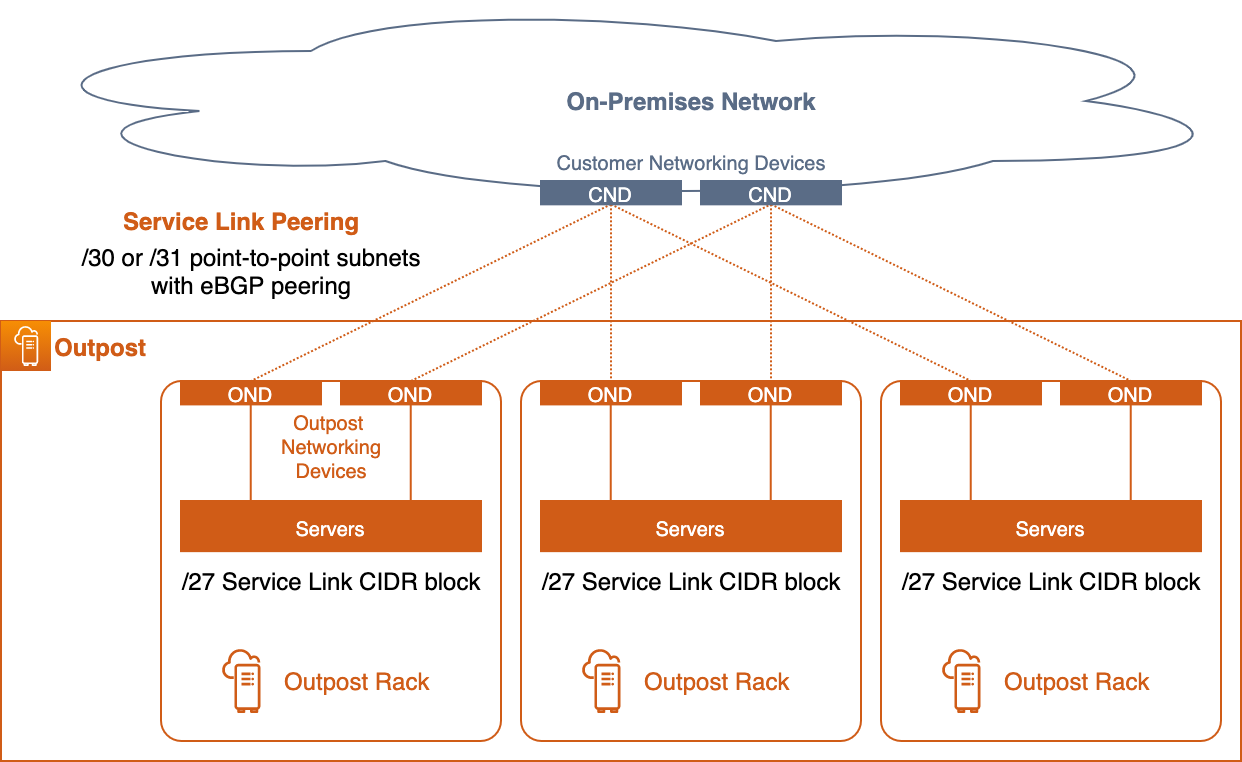 Diagrama mostrando o emparelhamento de links de serviço