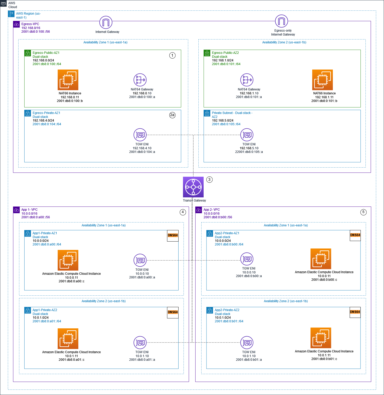 Um diagrama que mostra a IPv6 saída centralizada usando gateways e instâncias NAT. NAT66