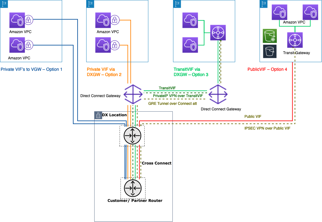 Um diagrama que descreve maneiras de conectar seus data centers locais usando Direct Connect