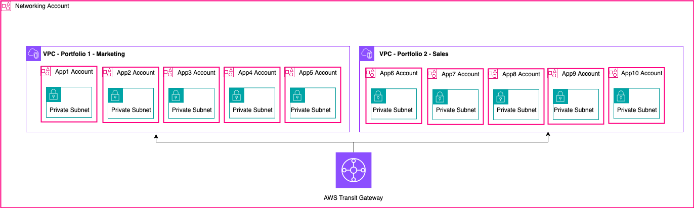 Um diagrama que descreve um exemplo de configuração para VPC compartilhada