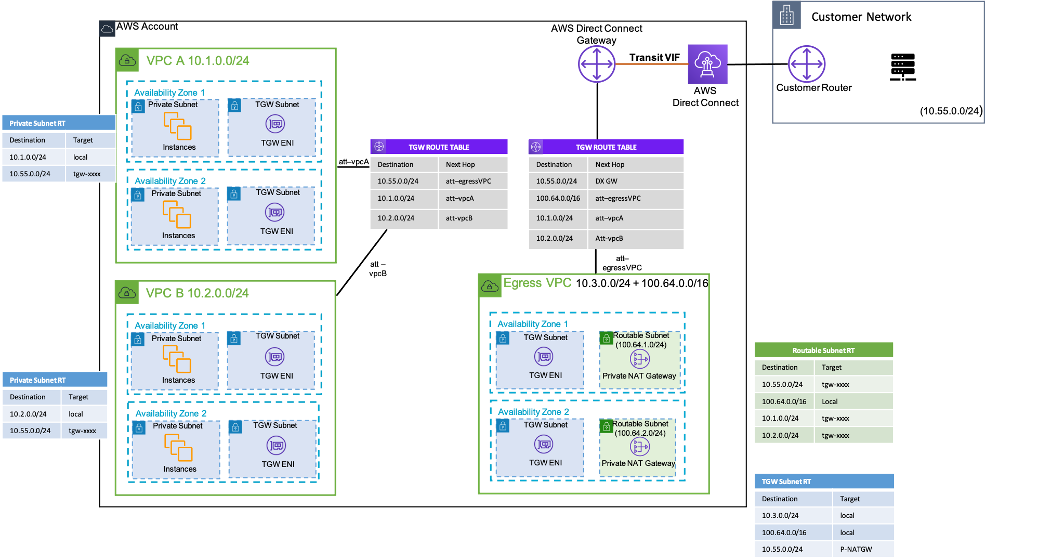 Um diagrama que mostra como usar um gateway NAT privado para fornecer uma rede local aprovada IPs