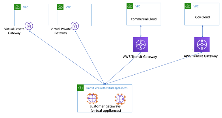 Um diagrama que descreve uma VPC de trânsito com dispositivos virtuais