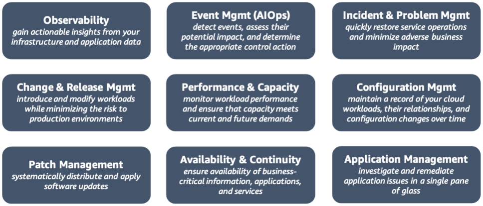 Um diagrama que descreve as capacidades da perspectiva das operações do AWS CAF.