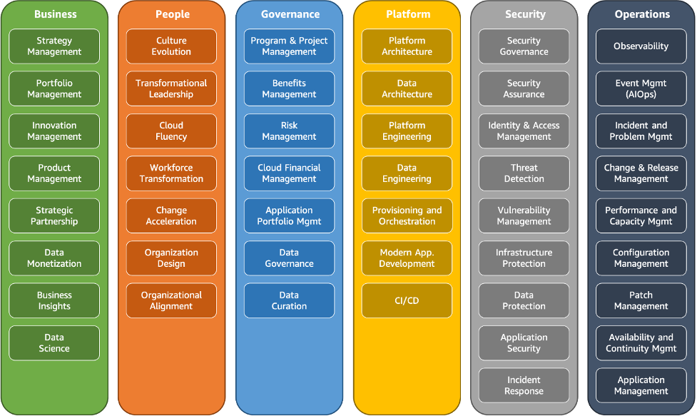 Um diagrama que descreve as capacidades fundamentais do AWS CAF.