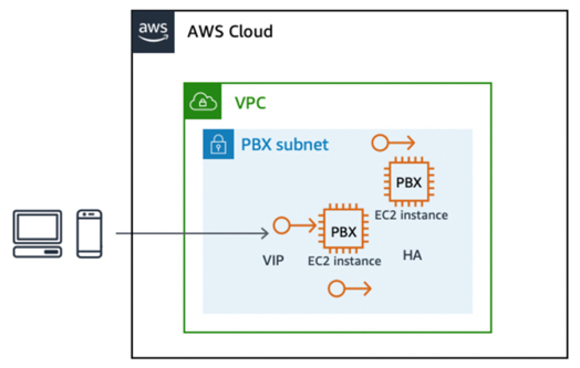 Um diagrama que mostra o failover entre EC2 instâncias com estado usando um endereço IP elástico.