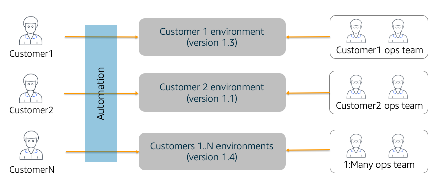 Um diagrama que descreve o modelo de Provedor de Serviços Gerenciado (MSP).