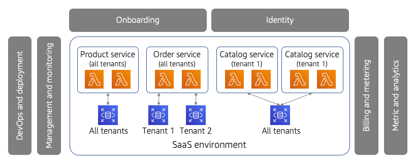 Um diagrama que mostra SaaS e multilocação.