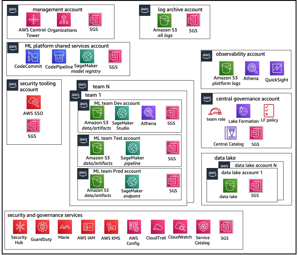 Um documento que descreve uma estrutura de conta do modelo operacional federado.