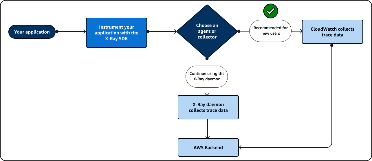 Use o X-Ray SDK com o CloudWatch agente ou com o daemon X-Ray.