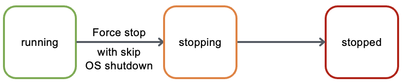 强制停止并跳过操作系统关闭流