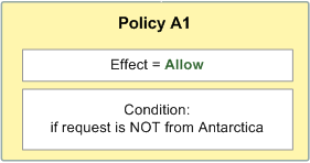 在策略 A1 中，“Effect”为“Allow”，“Condition”为“if request is not from Antarctica”。