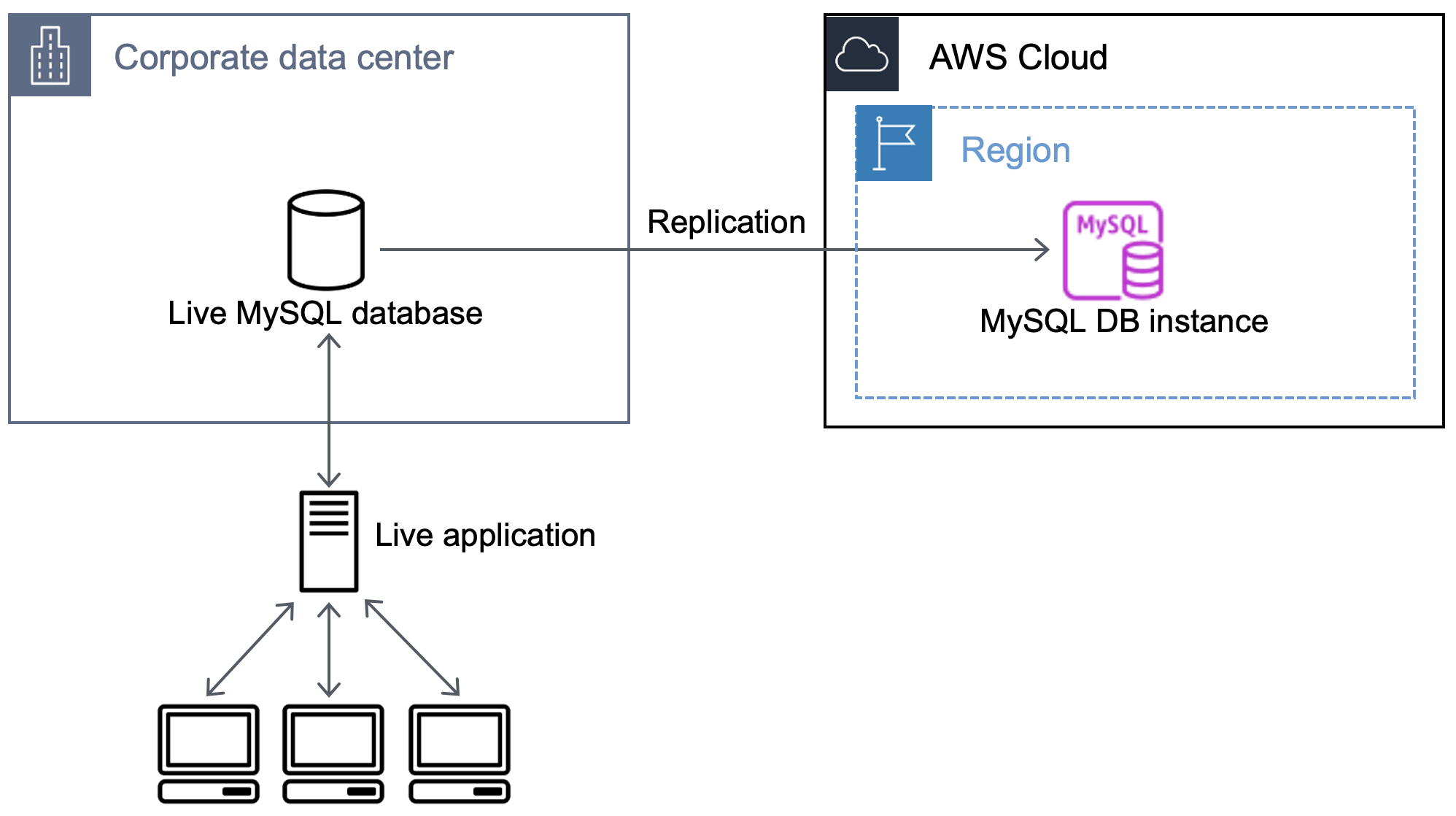 显示将数据从外部 MySQL 数据库复制到 Amazon RDS 上的数据库的工作流程。