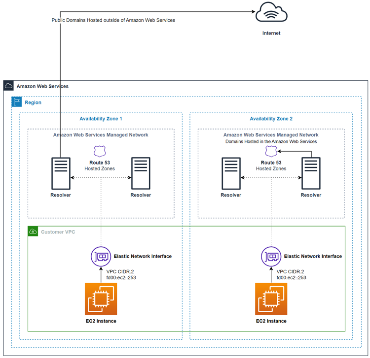 概念图显示了 Route 53 VPC 解析器如何解析可用区内的 DNS 查询。