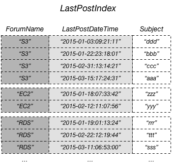 LastPostIndex 表包含论坛名称、主题和上次发布时间的列表。