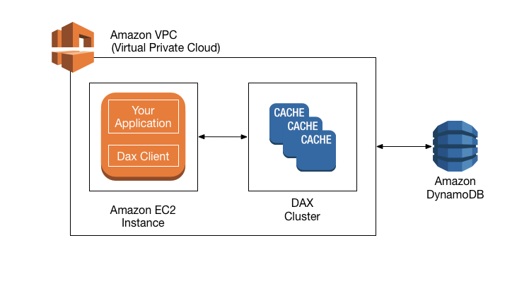 显示 VPC 中应用程序、DAX 客户端和 DAX 集群之间交互的工作流图表。