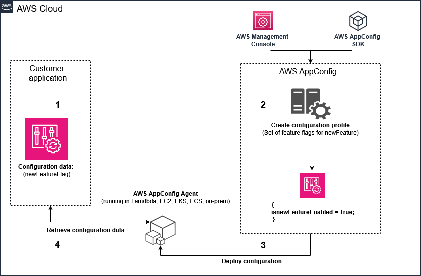 AWS AppConfig 工作原理图