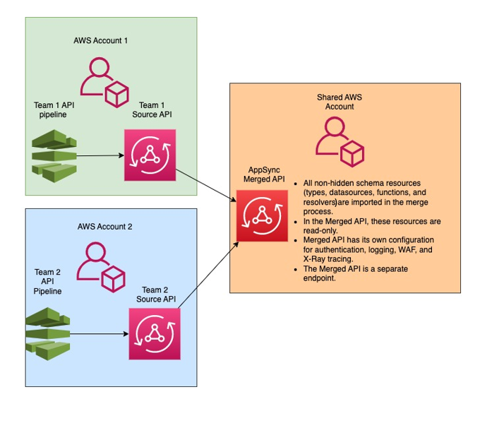 该图显示了合并的 API 工作流程， APIs 其中多个源合并为一个合并的 API 端点