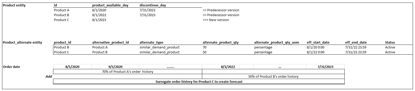 产品血统模式 = 连锁格式