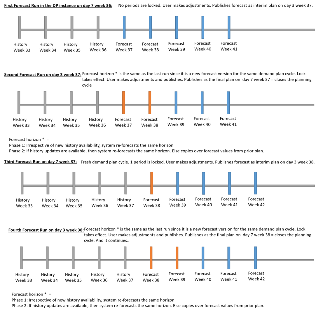 显示周期内预测刷新计划器在预测锁定状态下工作（启用时）