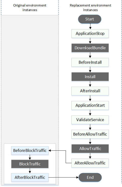 blue/green 部署中事件挂钩的顺序。