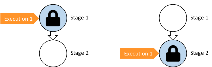 该图显示正在进行的阶段被锁定