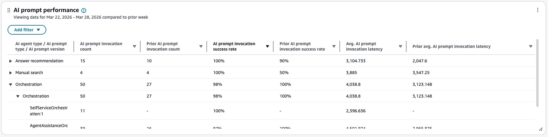 AI 提示性能表。