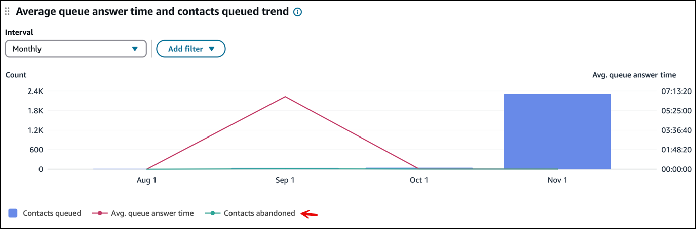 平均队列应答时间及已放弃的联系人示例。