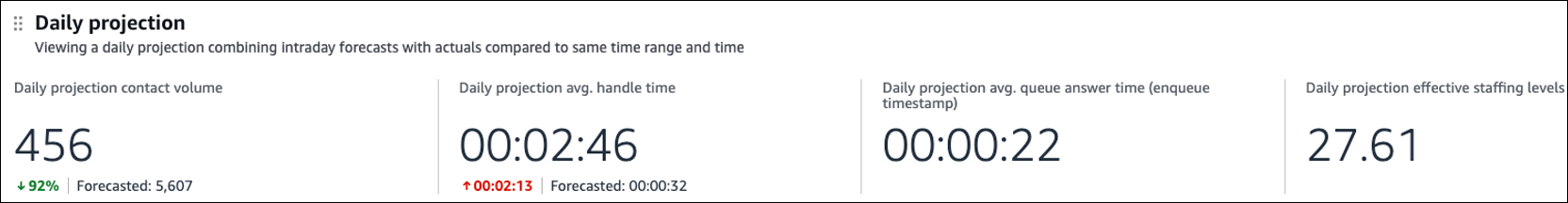 每日预测图表。