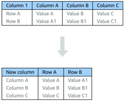 Table transformation from rows to columns, showing data reorganization for improved analysis.