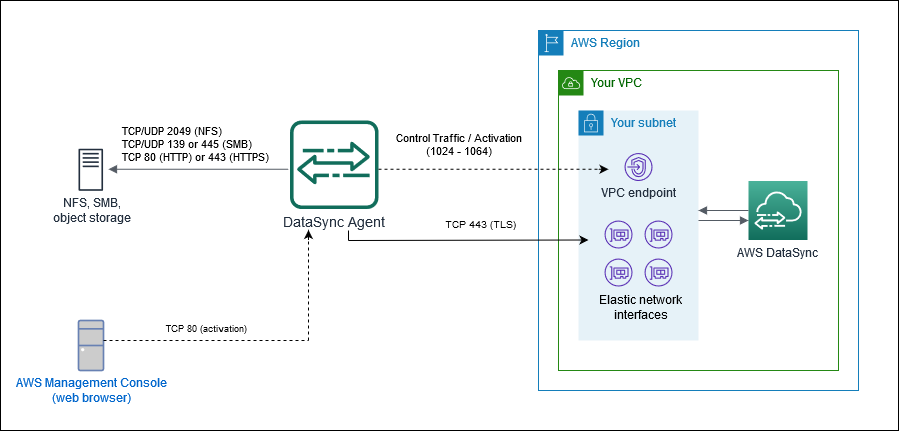 显示用于 VPC 服务终端节点 DataSync 的端口。