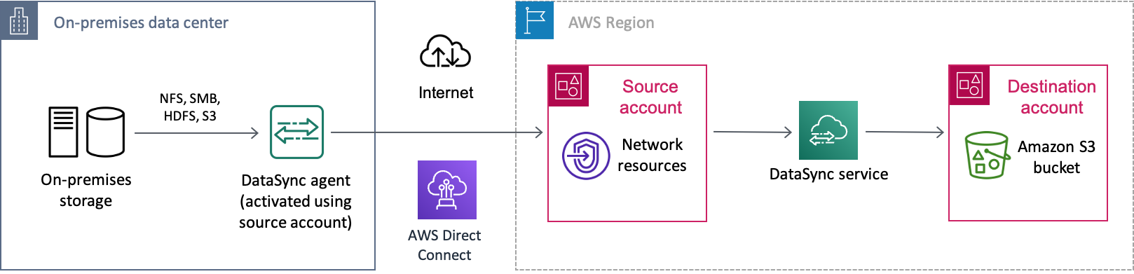 数据通过互联网 Direct Connect 连接从本地存储系统移动到的示例 DataSync 场景 AWS。数据首先被传输到一个账户 AWS 账户 （您的源账户），然后最后将其存入另一个 AWS 账户 （您的目标账户）中的 Amazon S3 存储桶。