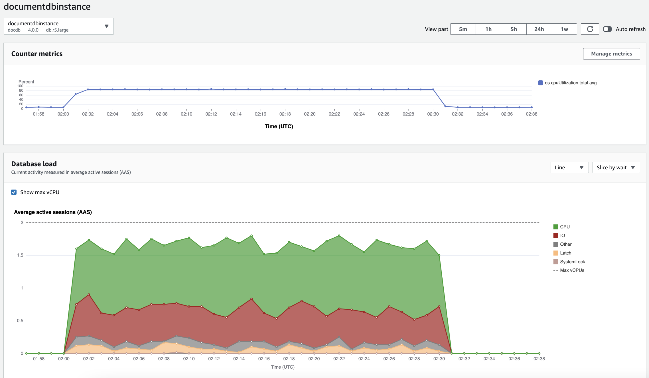 性能详情控制面板，其中显示了 Amazon DocumentDB 实例随时间推移的 CPU 利用率和数据库负载。