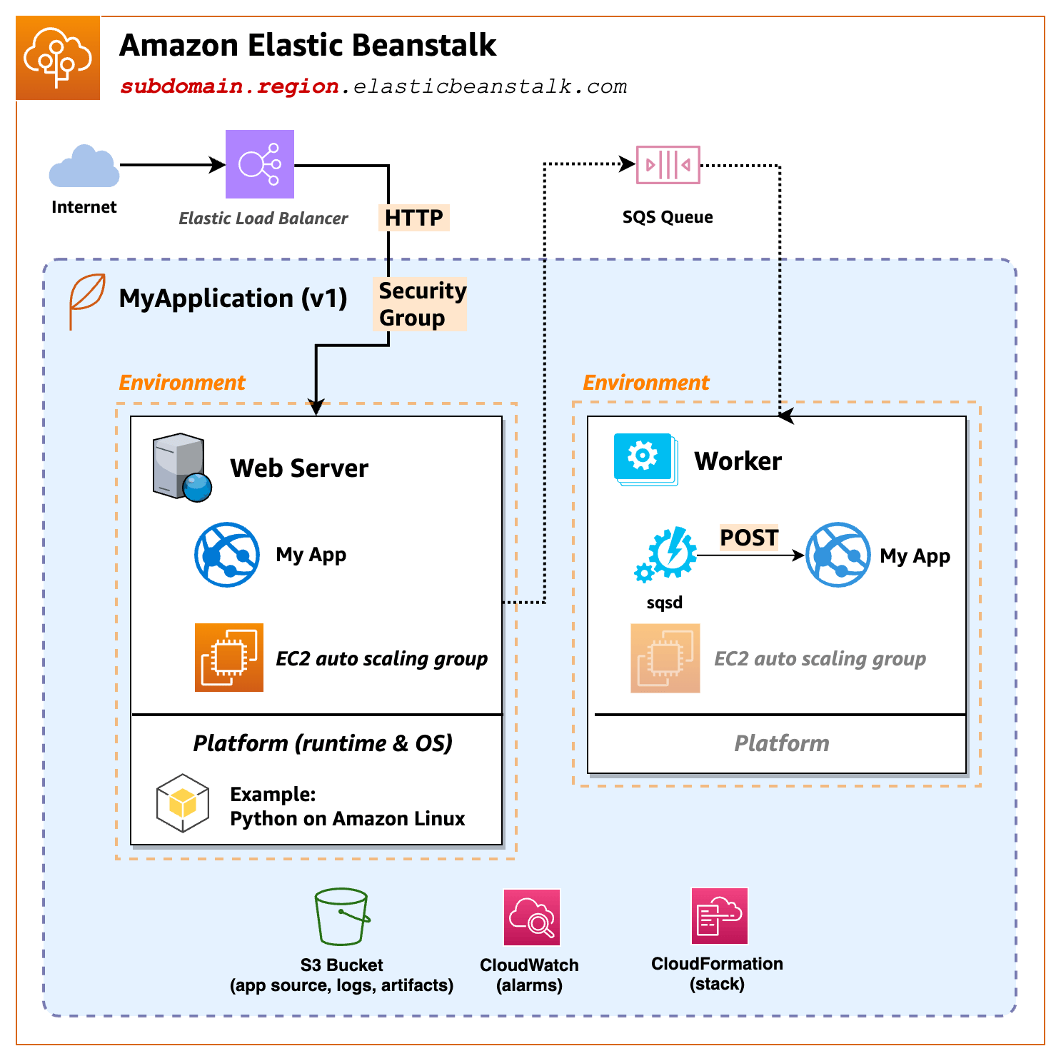 说明性图表显示了 Elastic Be web/worker anstalk 应用程序与环境之间的关系。