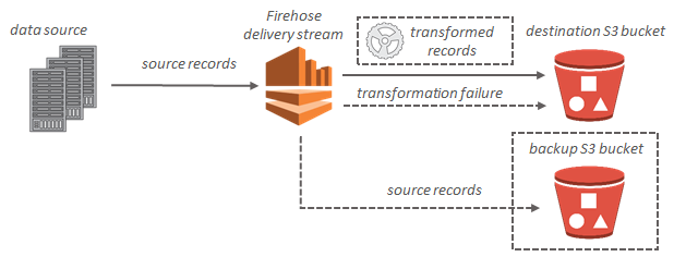 显示适用于 Amazon S3 的 Amazon Data Firehose 数据流的关系图。
