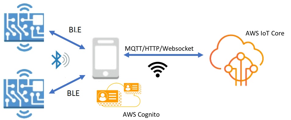 AWS IoT Core MQTT/HTTP/Websocket通过 AWS Cognito 连接的 BLE 设备。