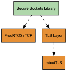 包含 FreeRTOS+TCP、TLS 层和 TLS 组件的安全套接字库架构。