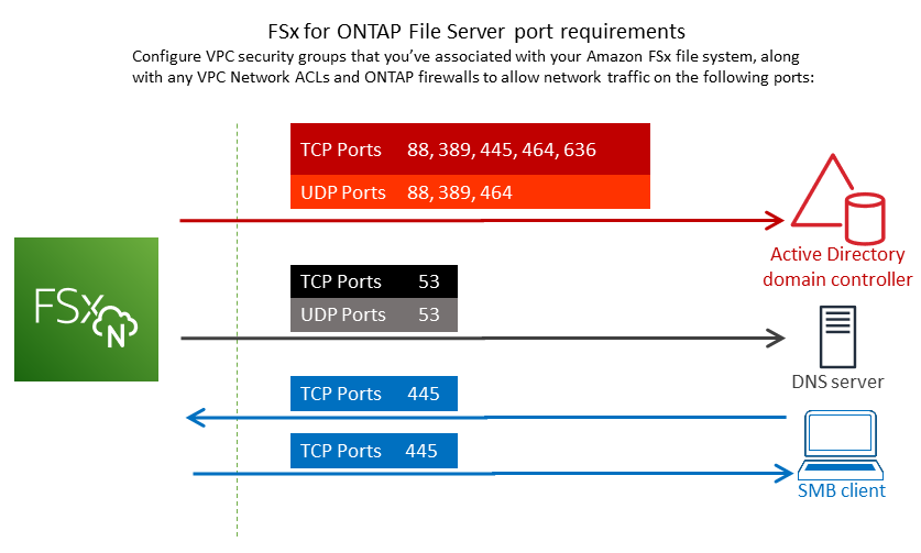 该图显示 FSx 了 VPC 安全组的 ONTAP 端口配置要求以及您要在 ONTAP 文件系统中创建 FSx 的子网的网络 ACLs 。