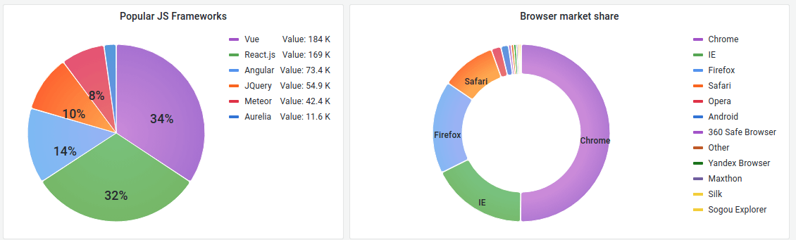 显示 Grafana 中饼图可视化示例的图像。