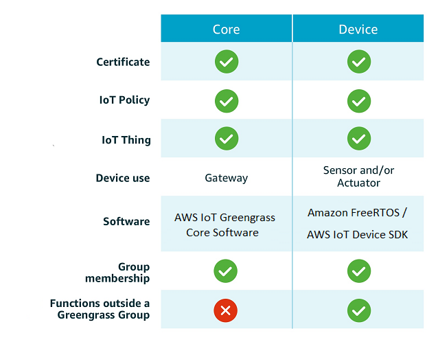 AWS IoT Core 和设备功能矩阵显示了证书、物联网策略、核心和设备端支持的物联网事物等配置，并标记了 Greengrass Group 权限之外的设备网关、 Sensor/Actuator 软件和功能。