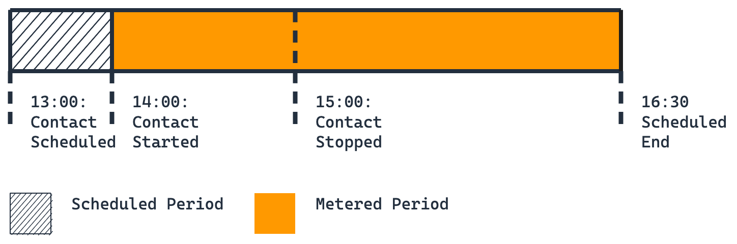 Timeline showing a contact stopped at 15:00 with no duplicate contacts scheduled for remaining time.