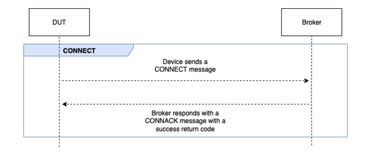 基本连接流程，其中包括发送 CONNECT 消息的设备，以及以 CONNACK 消息及成功返回代码进行响应的代理。