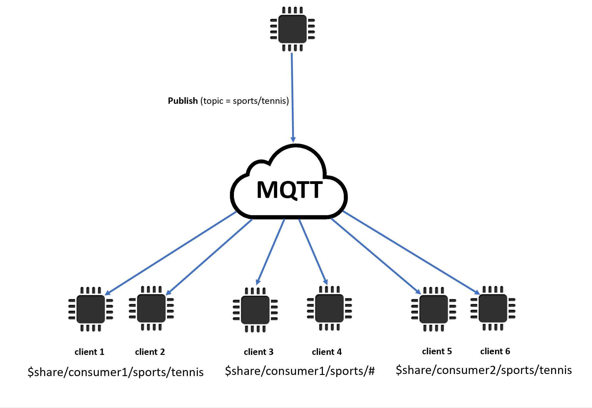 带有通配符的共享订阅。 AWS IoT Core