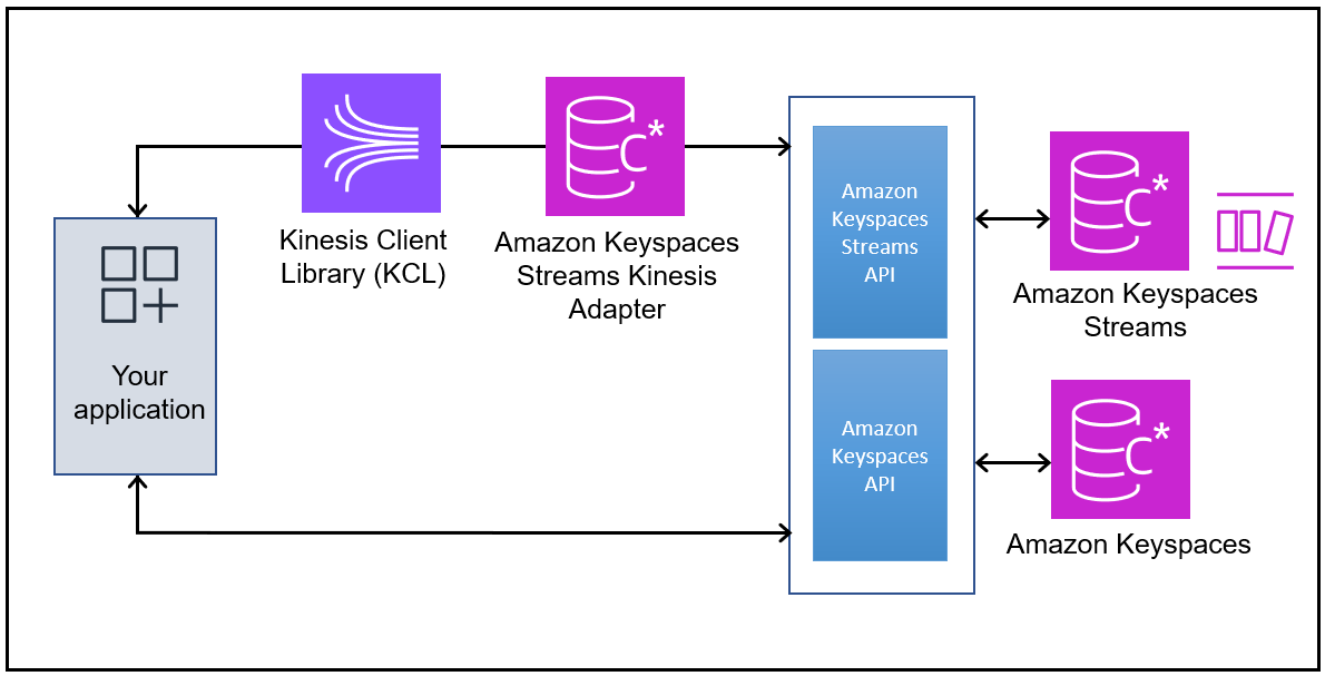 处理亚马逊密钥空间 CDC 流记录 APIs 时，客户端应用程序与 Kinesis Data Streams、KCL、Amazon Keyspaces Streams Kinesis 适配器和亚马逊密钥空间之间的交互。