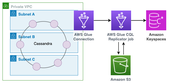 CQLReplicator 用于将数据从 Apache Cassandra 迁移到 Amazon Keyspaces。